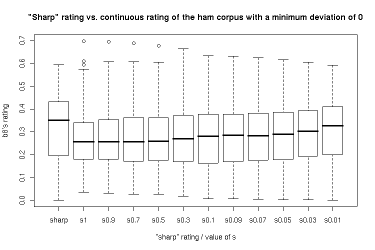 "Sharp" rating vs. continious rating – ham corpus