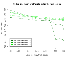 b8's ratings: median and mean – ham
