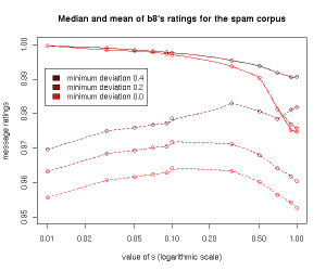 b8's ratings: median and mean – spam
