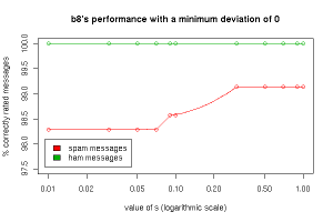 b8 performance overview – minimum deviation 0