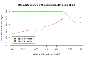b8 performance overview – minimum deviation 0.2