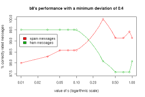 b8 performance overview – minimum deviation 0.4