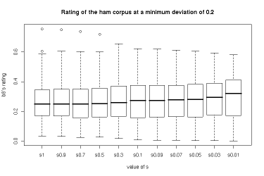 Results for a minimum deviation of 0.2 – ham