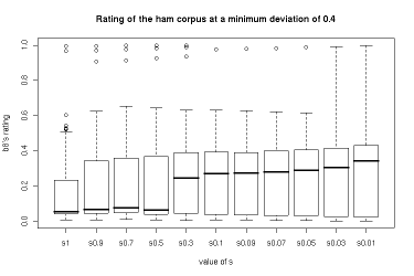 Results for a minimum deviation of 0.4 – ham