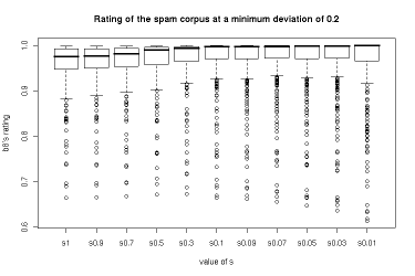 Results for a minimum deviation of 0.2 – spam