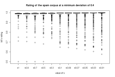 Results for a minimum deviation of 0.4 – spam