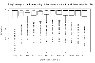 "Sharp" rating vs. continious rating – spam corpus