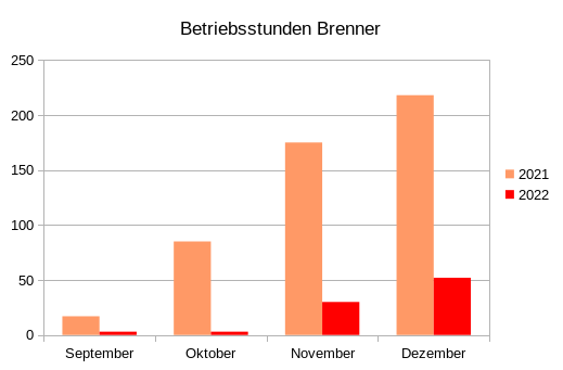 Brenner-Betriebsstunden unserer Gastherme 2021 und 2022