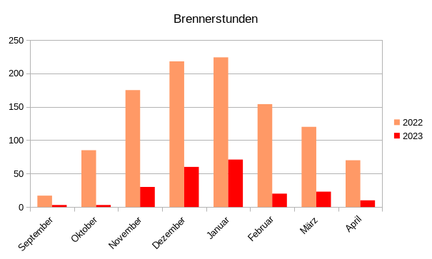 Brenner-Betriebsstunden unserer Gastherme von September bis April, 2021 bis 2022 und 2022 bis 2023